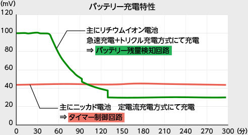 バッテリー充電特性のグラフ