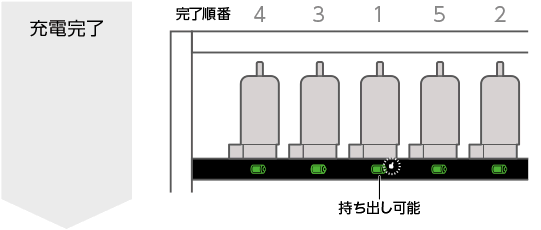 充電完了(優先順位表示機能の表示変化)