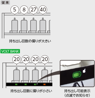 従来の充電とVOLT BANKでの充電